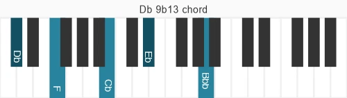 Piano voicing of chord Db 9b13